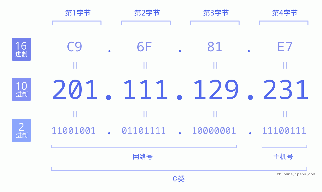 IP地址:201.111.129.231 数据结构图 二进制 十进制 十六进制 IPv4: 201.111.129.231 网络类型 网络号 主机号