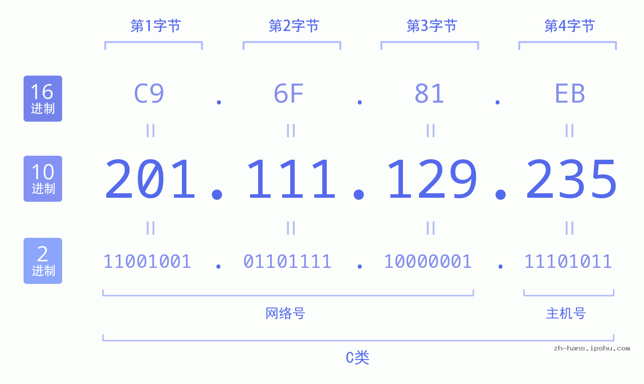 IP地址:201.111.129.235 数据结构图 二进制 十进制 十六进制 IPv4: 201.111.129.235 网络类型 网络号 主机号