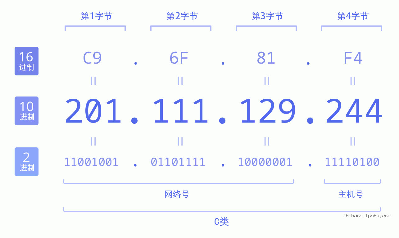 IP地址:201.111.129.244 数据结构图 二进制 十进制 十六进制 IPv4: 201.111.129.244 网络类型 网络号 主机号