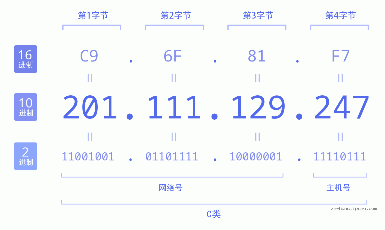 IP地址:201.111.129.247 数据结构图 二进制 十进制 十六进制 IPv4: 201.111.129.247 网络类型 网络号 主机号