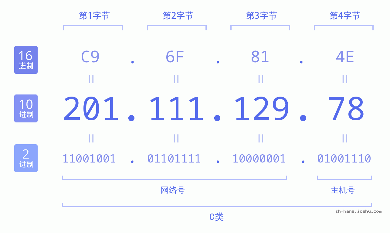 IP地址:201.111.129.78 数据结构图 二进制 十进制 十六进制 IPv4: 201.111.129.78 网络类型 网络号 主机号