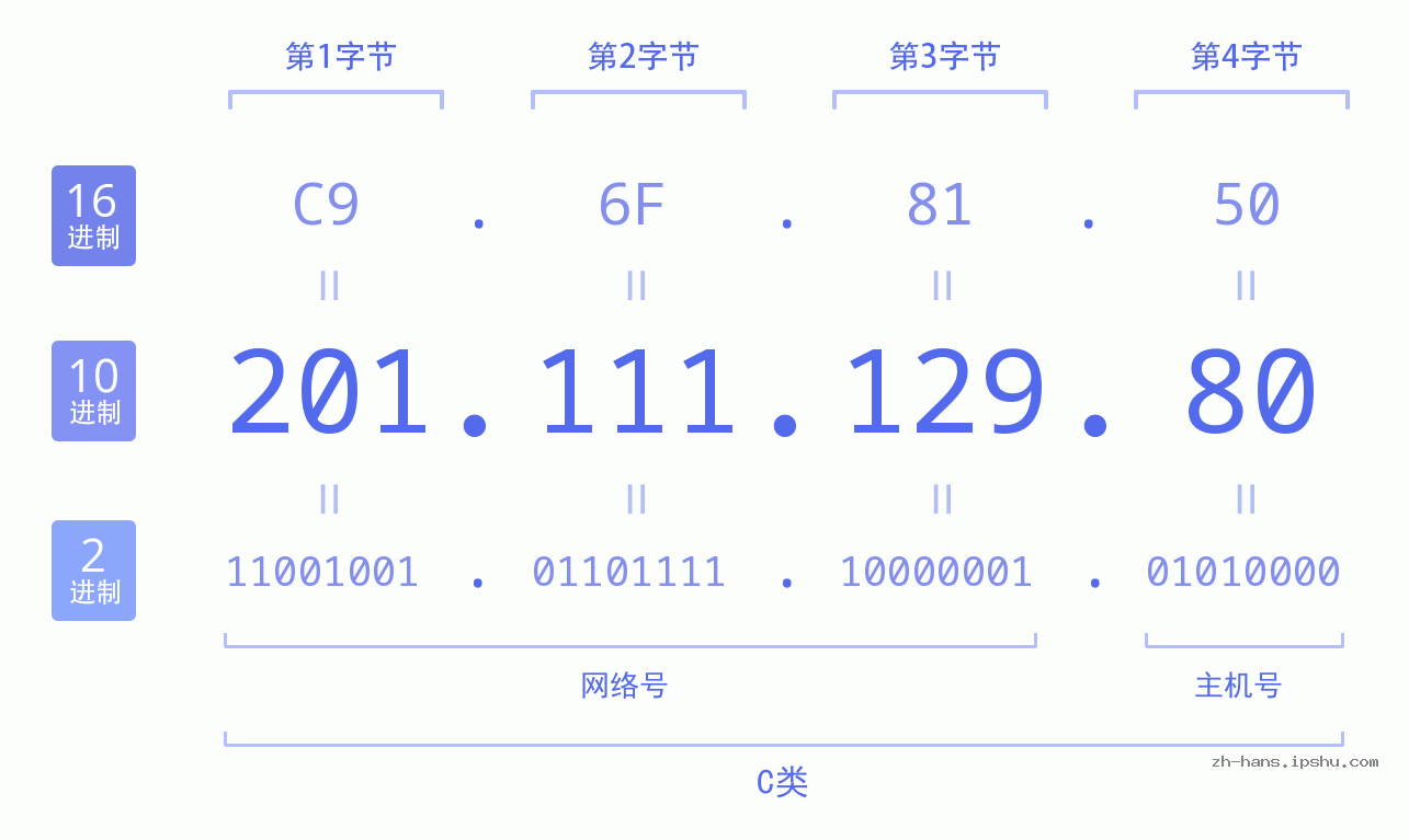 IPv4: 201.111.129.80 网络类型 网络号 主机号