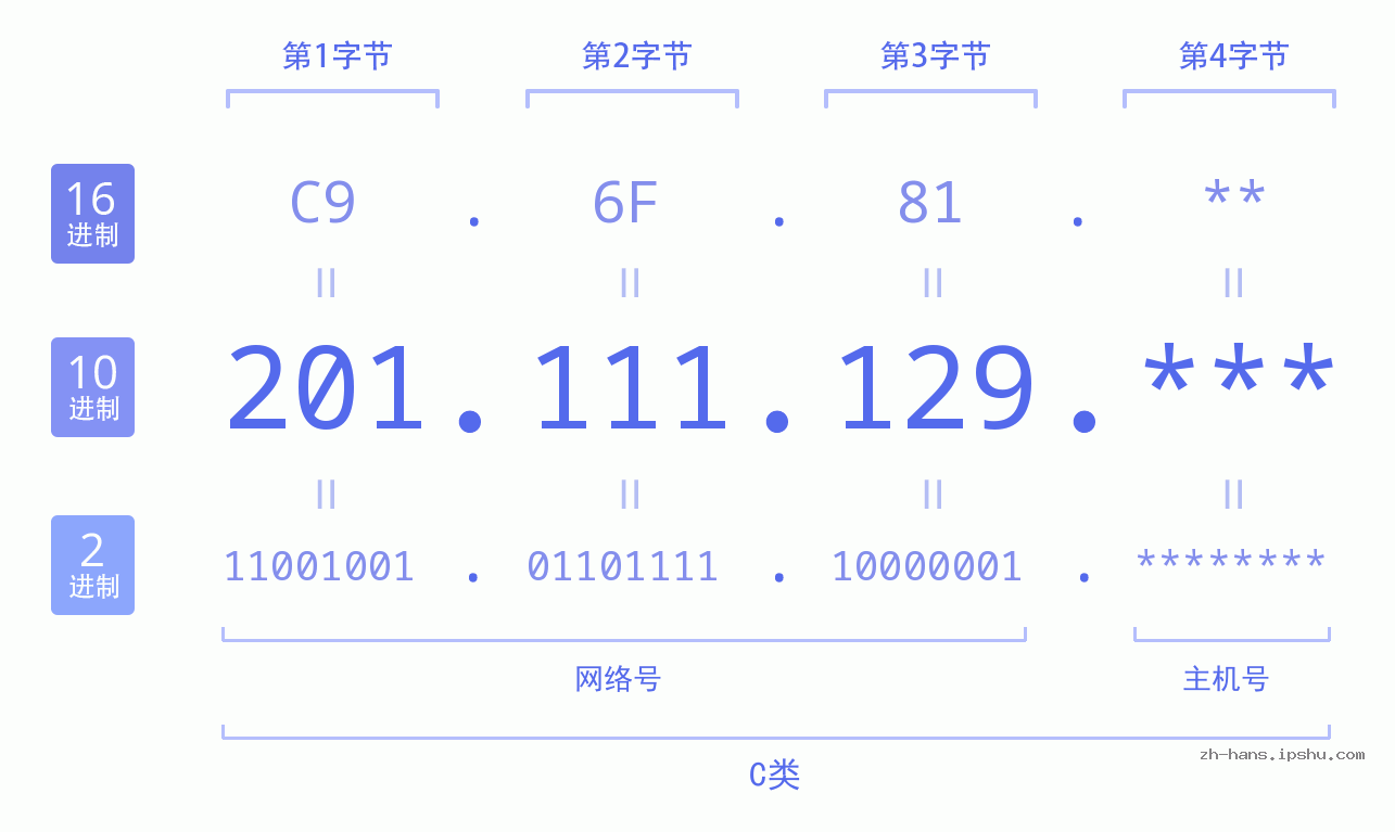 IP地址:201.111.129 数据结构图 二进制 十进制 十六进制 IPv4: 201.111.129 网络类型 网络号 主机号