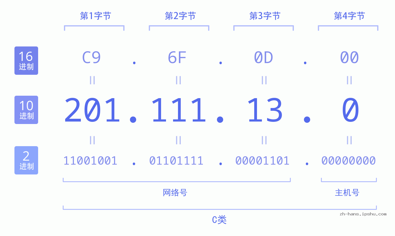 IP地址:201.111.13.0 数据结构图 二进制 十进制 十六进制 IPv4: 201.111.13.0 网络类型 网络号 主机号