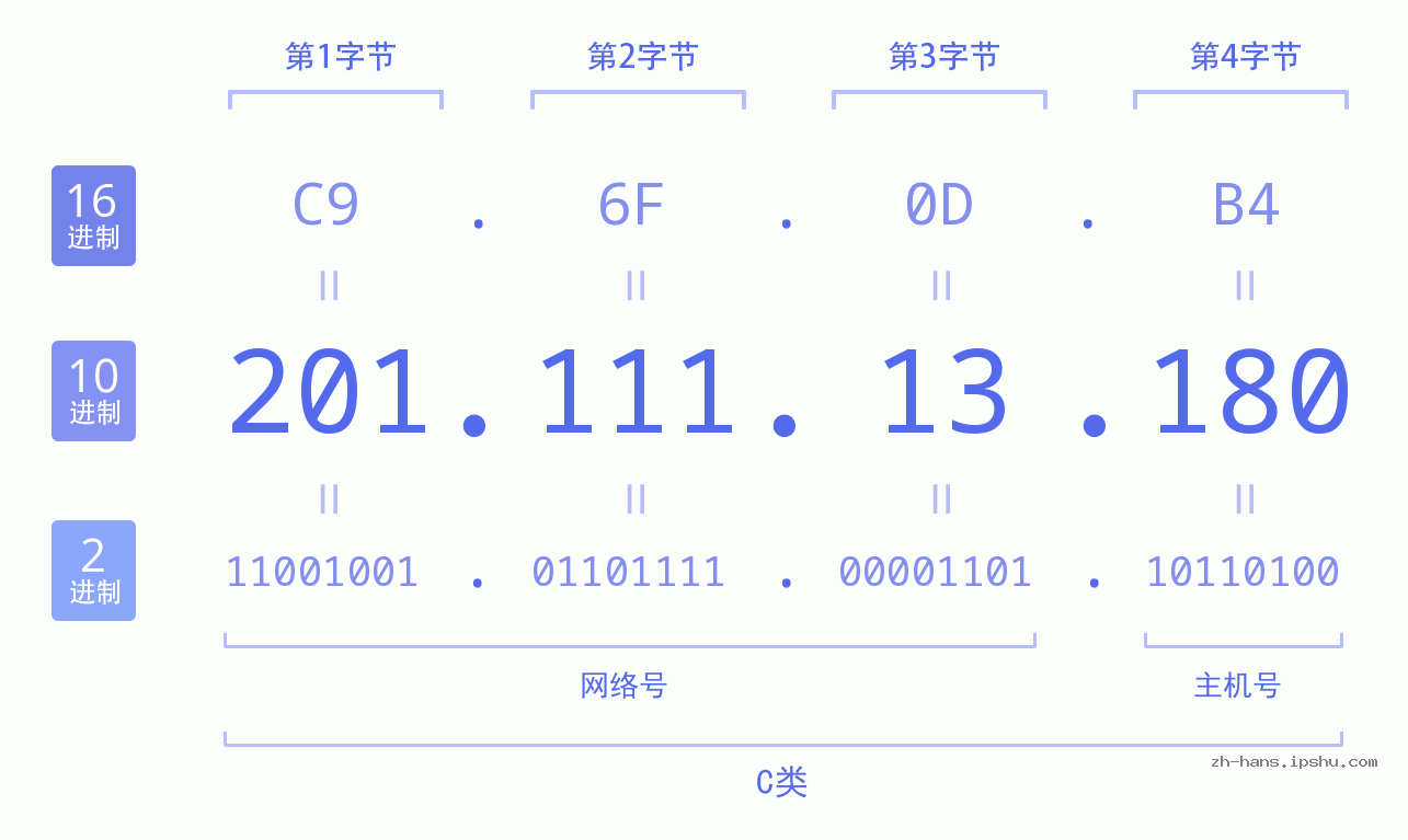 IP地址:201.111.13.180 数据结构图 二进制 十进制 十六进制 IPv4: 201.111.13.180 网络类型 网络号 主机号