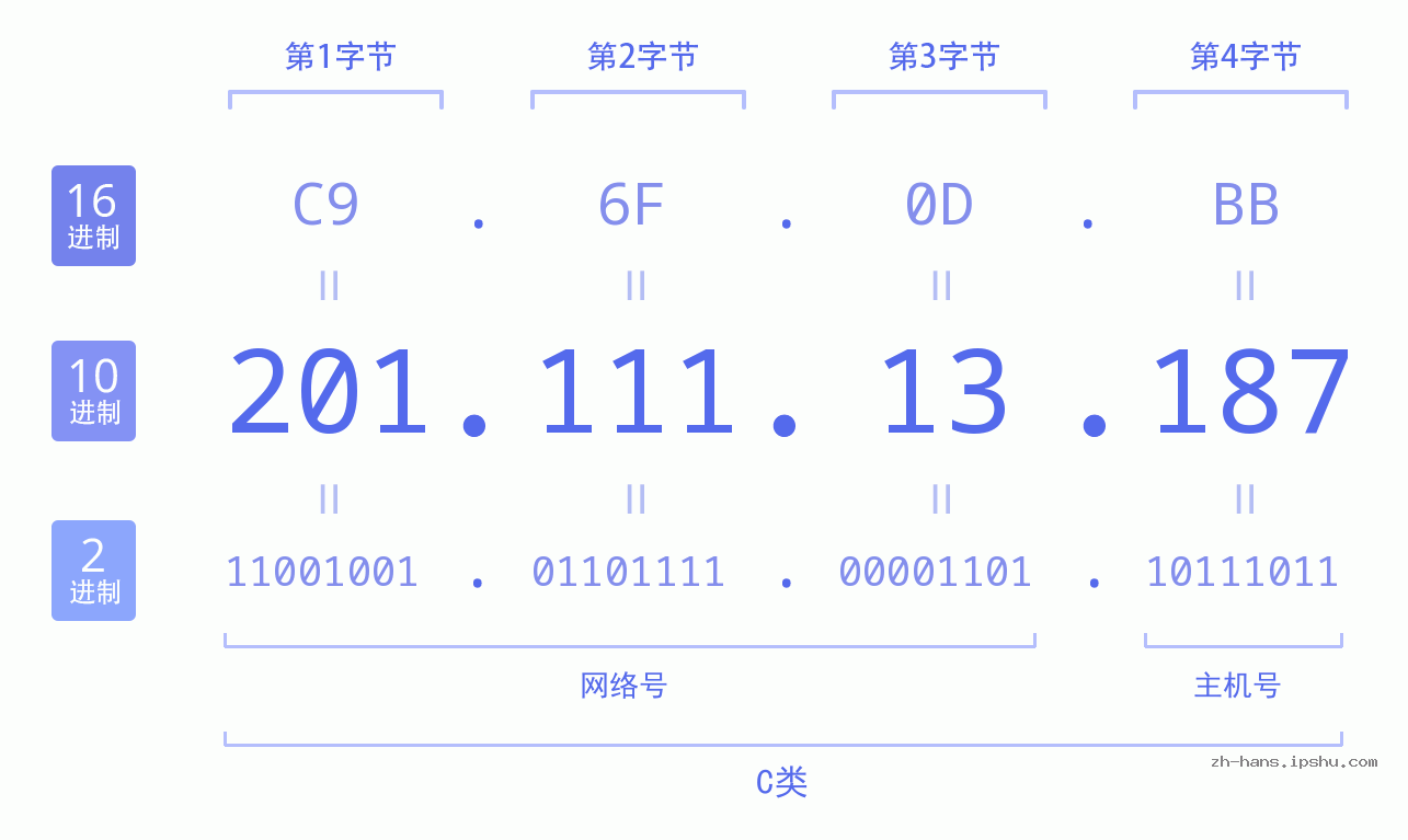 IP地址:201.111.13.187 数据结构图 二进制 十进制 十六进制 IPv4: 201.111.13.187 网络类型 网络号 主机号
