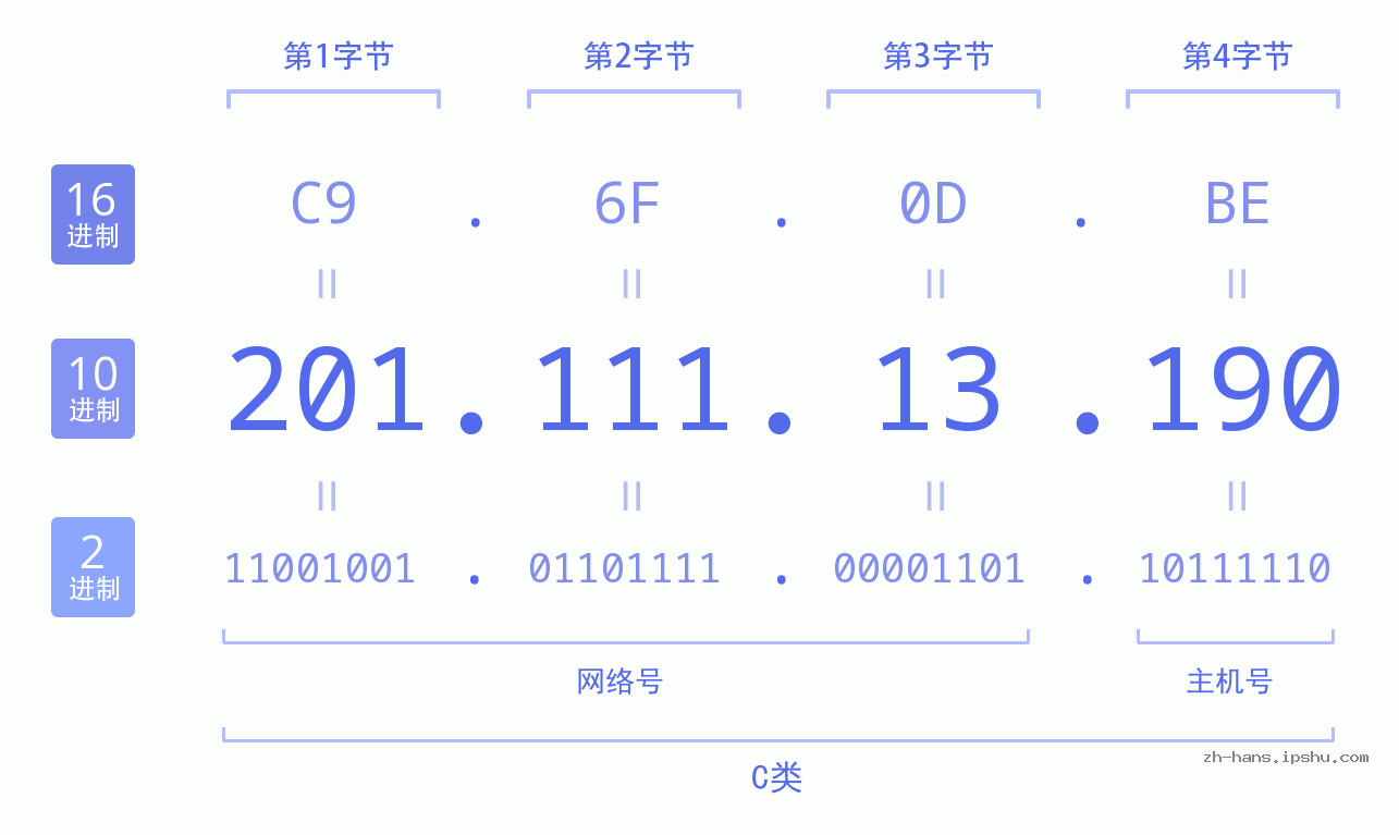 IP地址:201.111.13.190 数据结构图 二进制 十进制 十六进制 IPv4: 201.111.13.190 网络类型 网络号 主机号