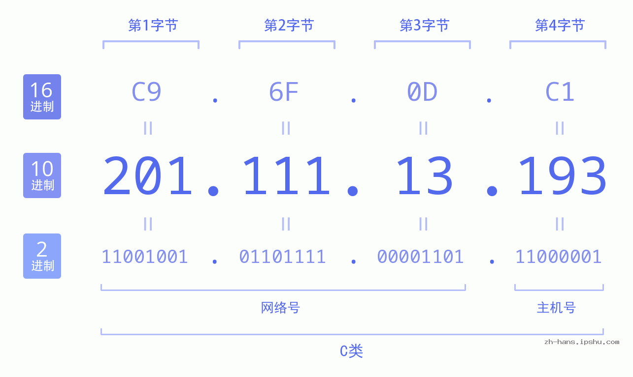 IP地址:201.111.13.193 数据结构图 二进制 十进制 十六进制 IPv4: 201.111.13.193 网络类型 网络号 主机号