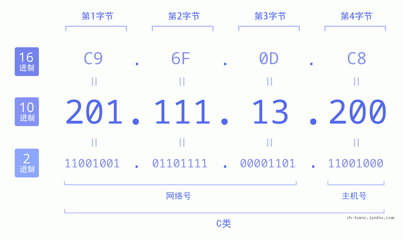 IP地址:201.111.13.200 数据结构图 二进制 十进制 十六进制 IPv4: 201.111.13.200 网络类型 网络号 主机号