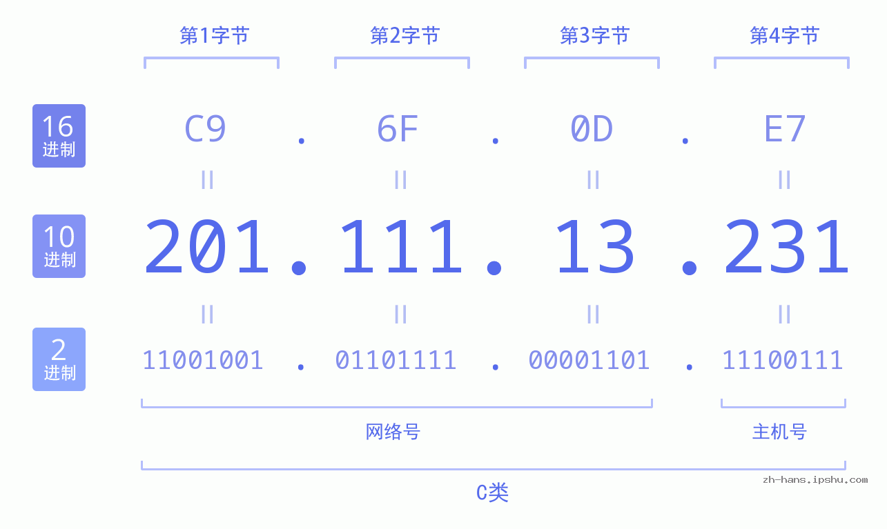 IP地址:201.111.13.231 数据结构图 二进制 十进制 十六进制 IPv4: 201.111.13.231 网络类型 网络号 主机号