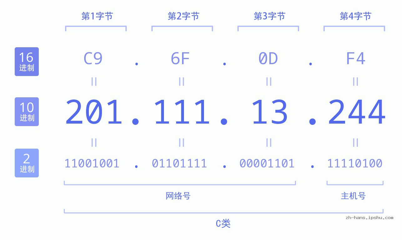 IP地址:201.111.13.244 数据结构图 二进制 十进制 十六进制 IPv4: 201.111.13.244 网络类型 网络号 主机号