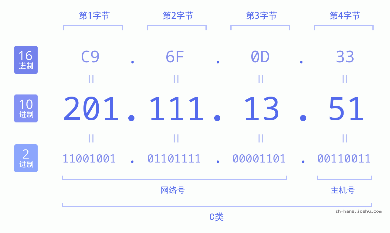 IP地址:201.111.13.51 数据结构图 二进制 十进制 十六进制 IPv4: 201.111.13.51 网络类型 网络号 主机号