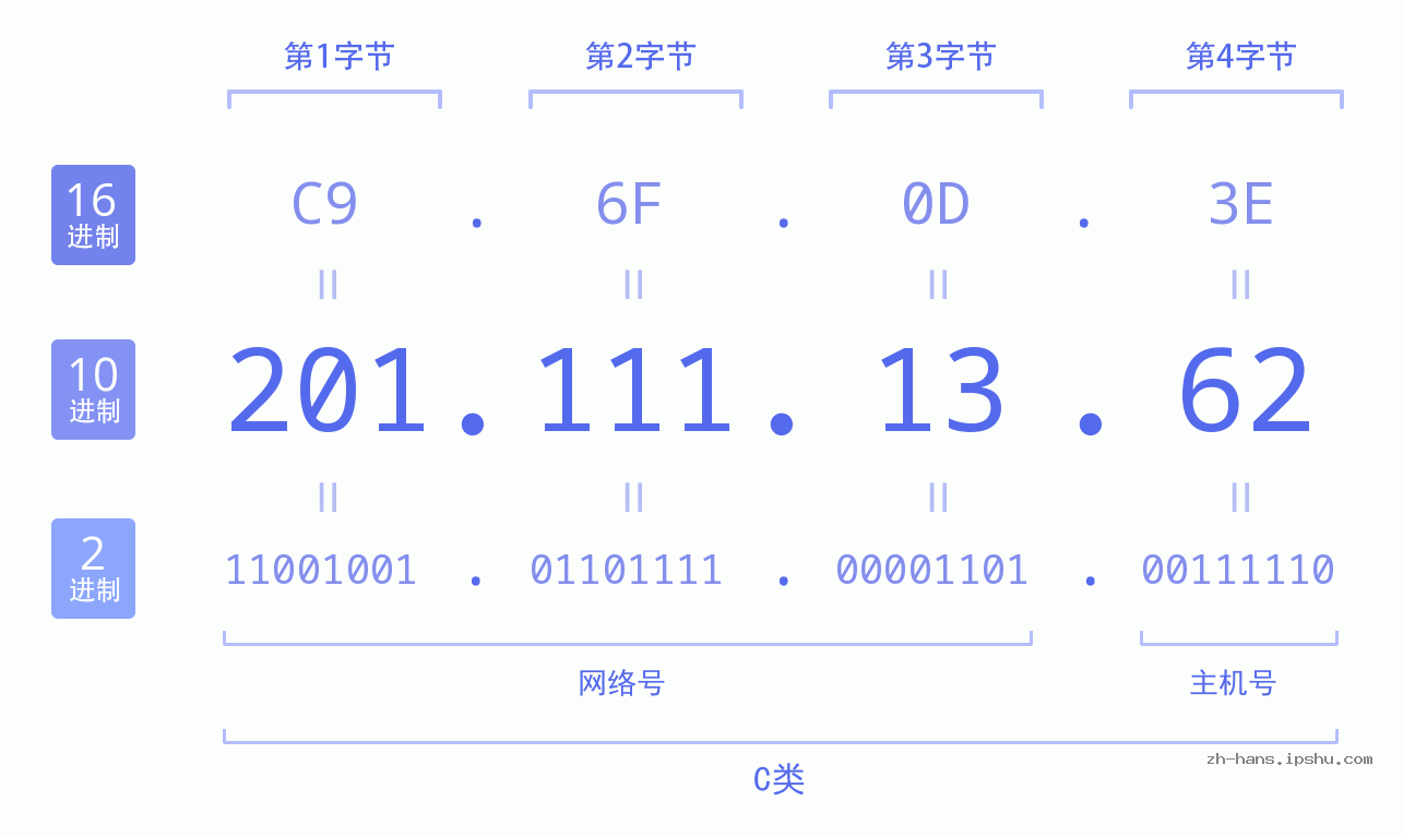 IP地址:201.111.13.62 数据结构图 二进制 十进制 十六进制 IPv4: 201.111.13.62 网络类型 网络号 主机号