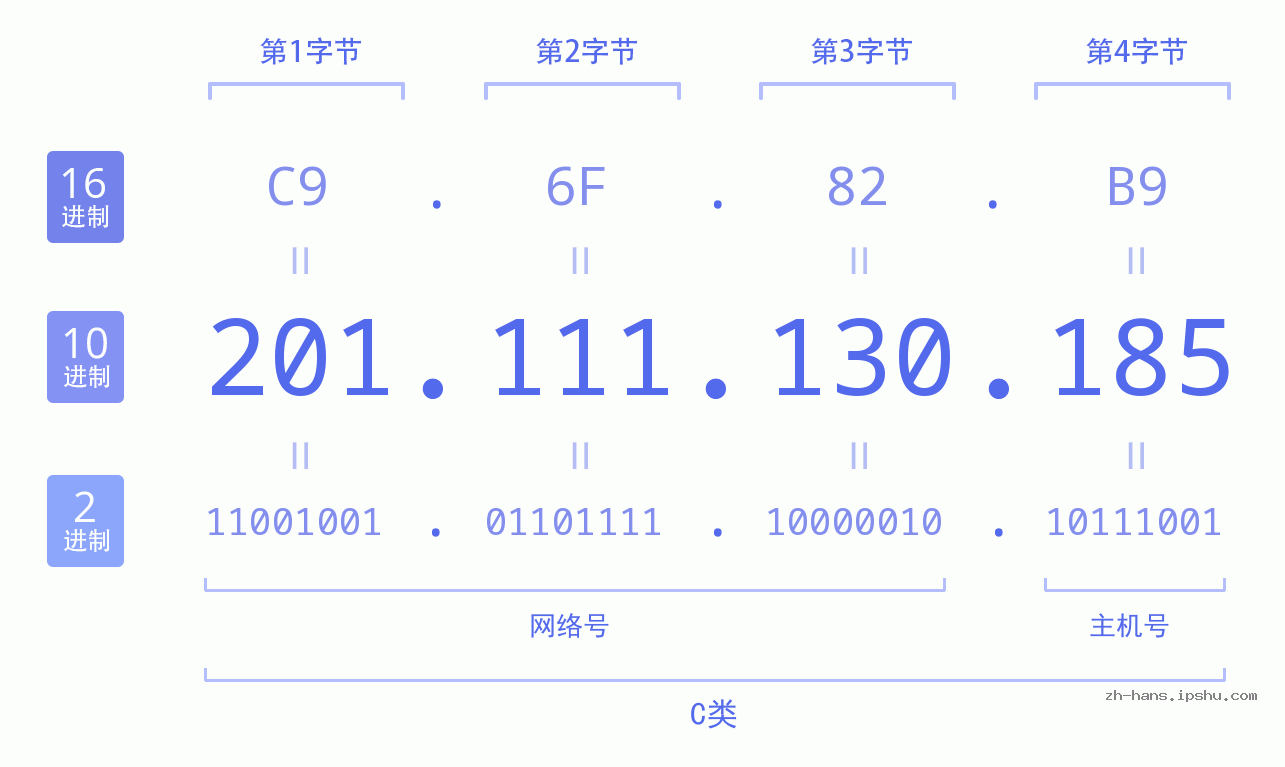 IP地址:201.111.130.185 数据结构图 二进制 十进制 十六进制 IPv4: 201.111.130.185 网络类型 网络号 主机号