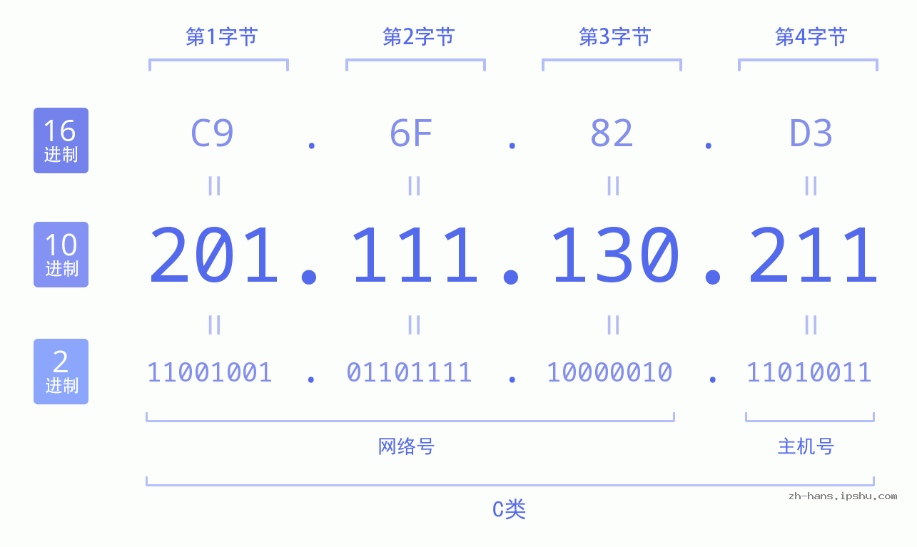 IP地址:201.111.130.211 数据结构图 二进制 十进制 十六进制 IPv4: 201.111.130.211 网络类型 网络号 主机号