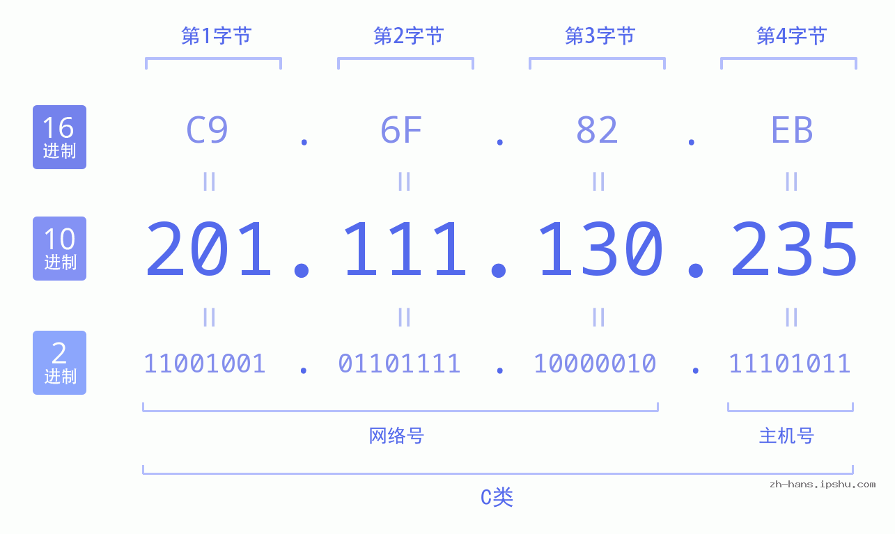 IP地址:201.111.130.235 数据结构图 二进制 十进制 十六进制 IPv4: 201.111.130.235 网络类型 网络号 主机号