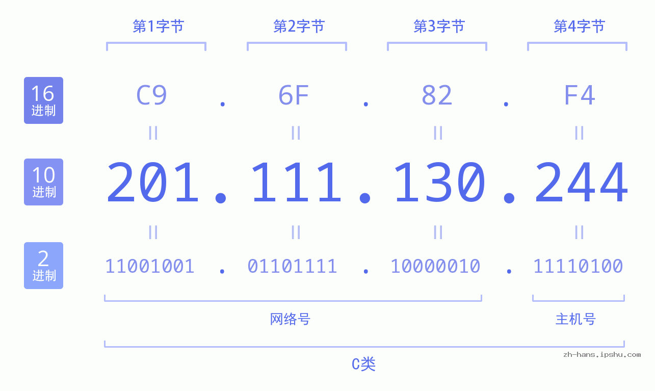 IP地址:201.111.130.244 数据结构图 二进制 十进制 十六进制 IPv4: 201.111.130.244 网络类型 网络号 主机号