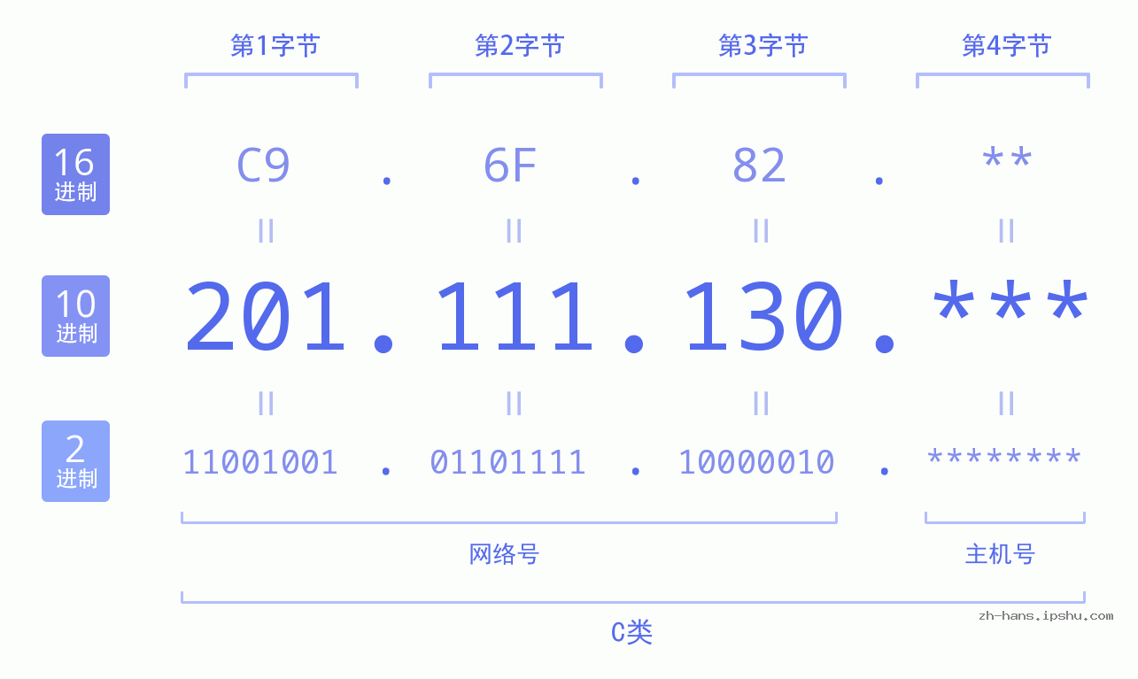IP地址:201.111.130 数据结构图 二进制 十进制 十六进制 IPv4: 201.111.130 网络类型 网络号 主机号