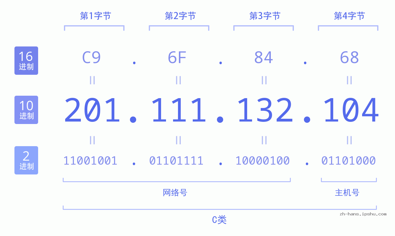IPv4: 201.111.132.104 网络类型 网络号 主机号