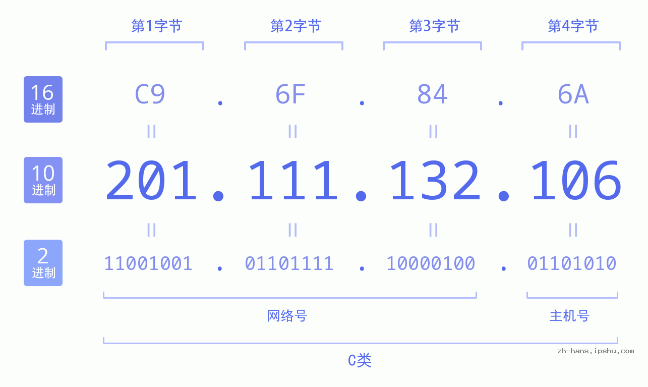 IP地址:201.111.132.106 数据结构图 二进制 十进制 十六进制 IPv4: 201.111.132.106 网络类型 网络号 主机号