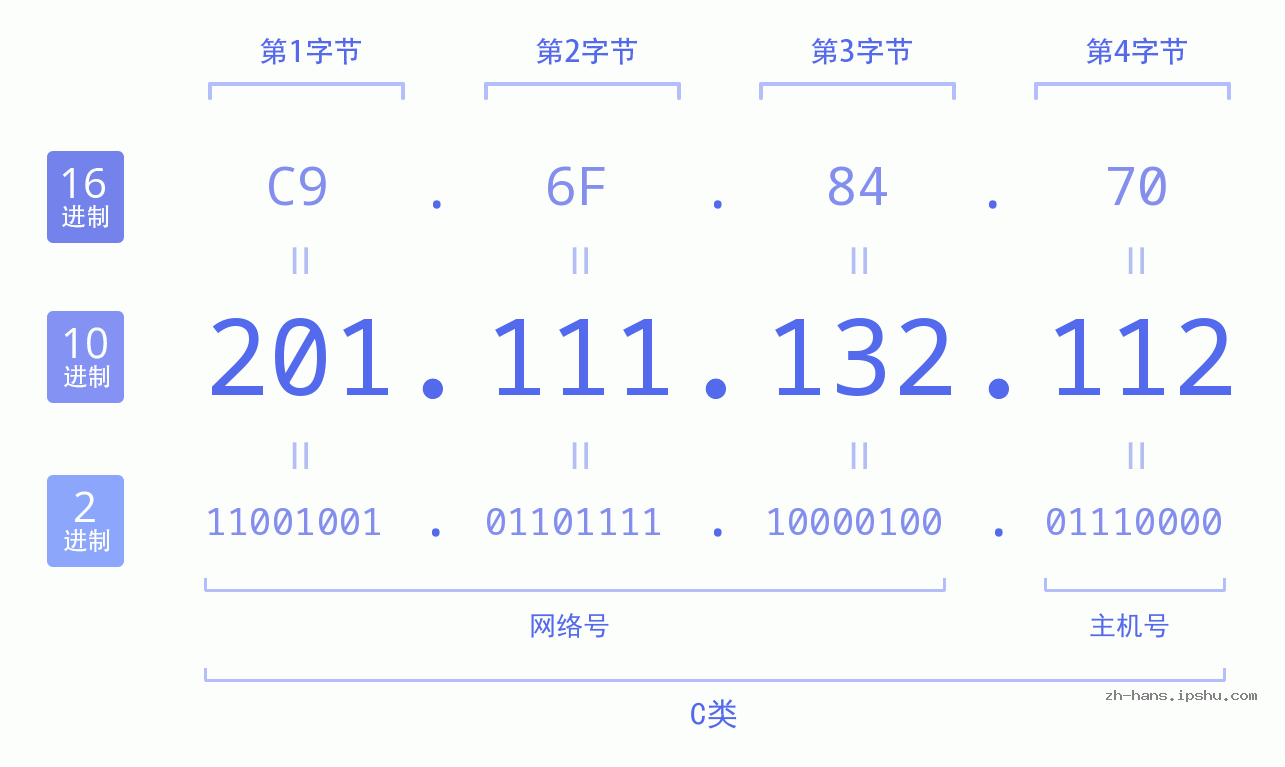 IP地址:201.111.132.112 数据结构图 二进制 十进制 十六进制 IPv4: 201.111.132.112 网络类型 网络号 主机号