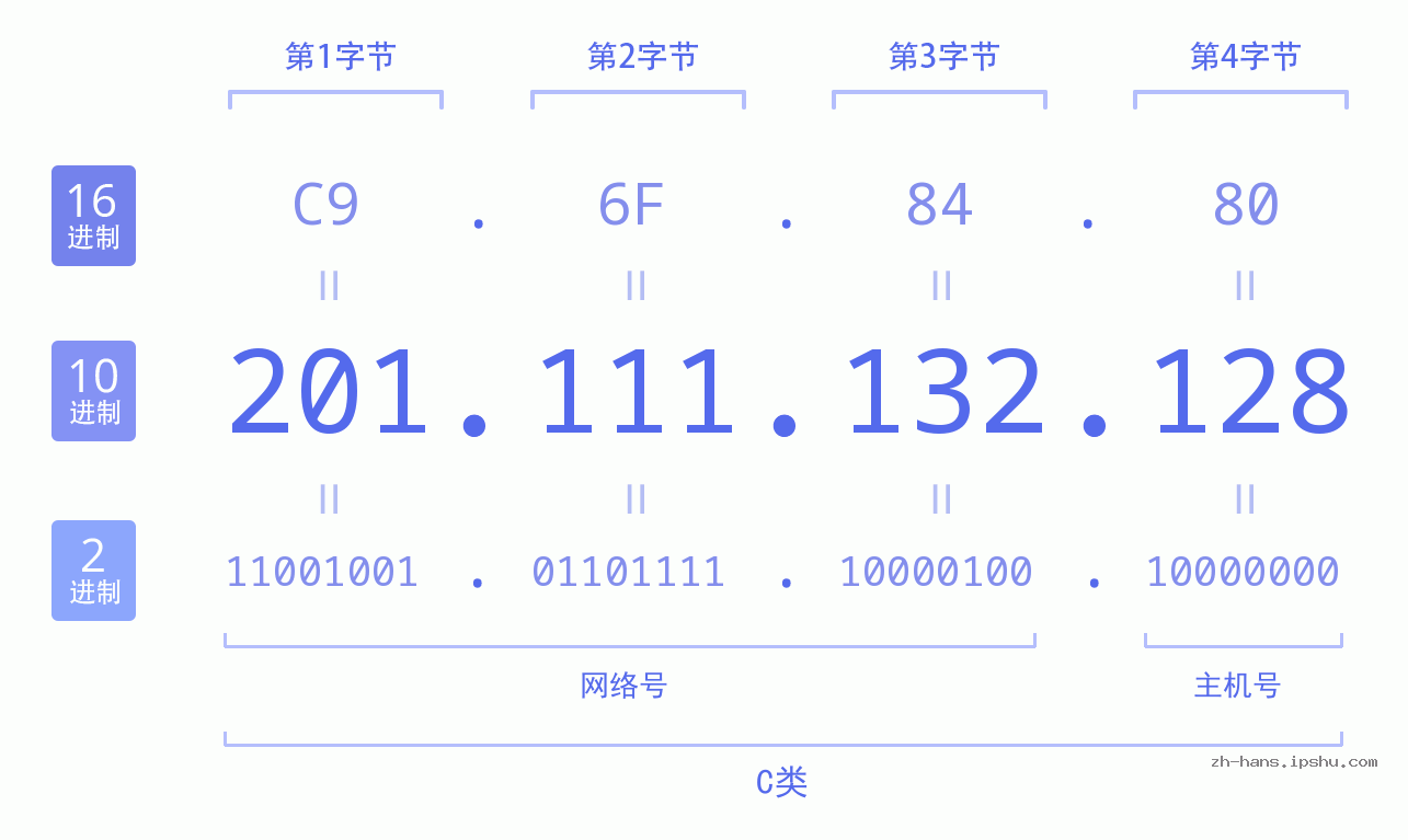 IP地址:201.111.132.128 数据结构图 二进制 十进制 十六进制 IPv4: 201.111.132.128 网络类型 网络号 主机号