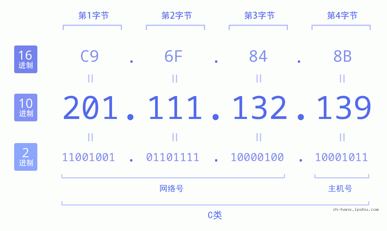 IP地址:201.111.132.139 数据结构图 二进制 十进制 十六进制 IPv4: 201.111.132.139 网络类型 网络号 主机号