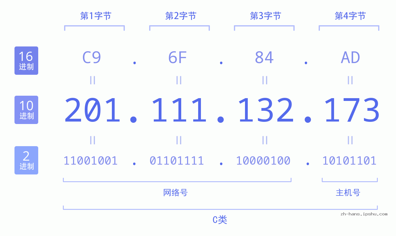IP地址:201.111.132.173 数据结构图 二进制 十进制 十六进制 IPv4: 201.111.132.173 网络类型 网络号 主机号
