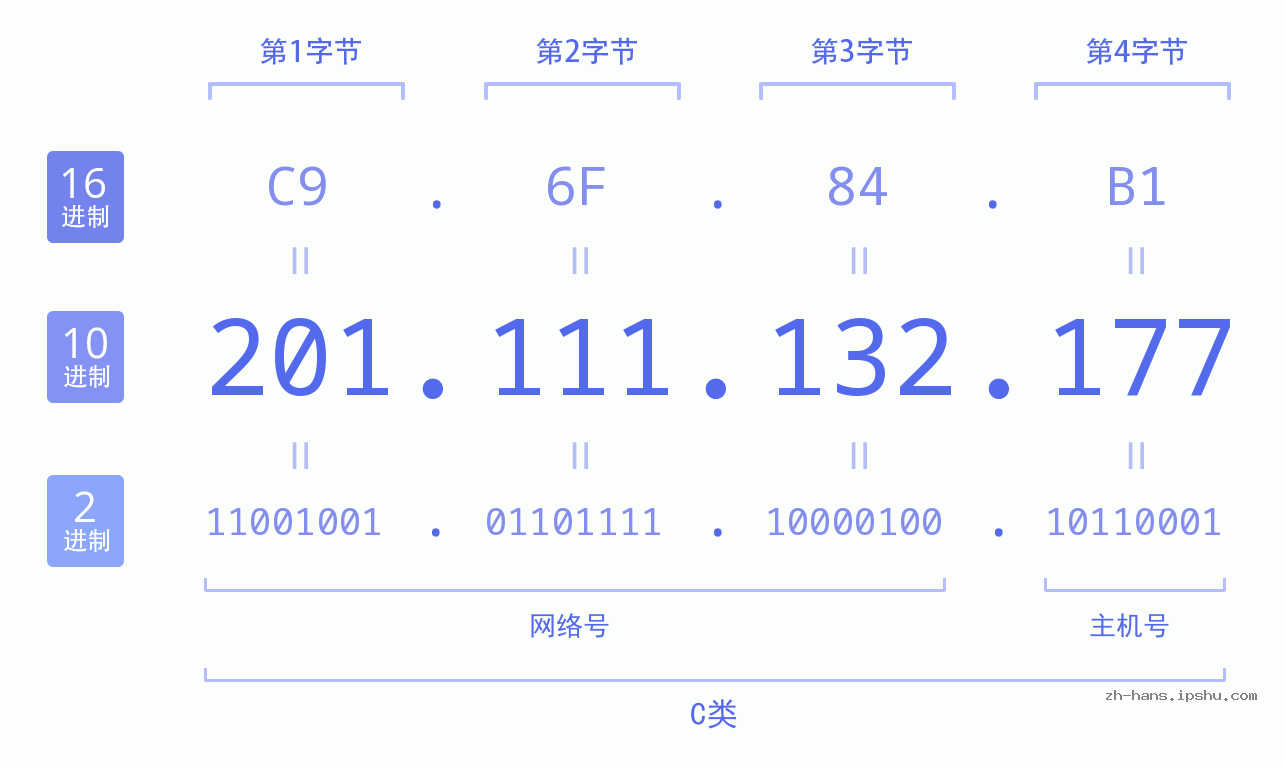IP地址:201.111.132.177 数据结构图 二进制 十进制 十六进制 IPv4: 201.111.132.177 网络类型 网络号 主机号