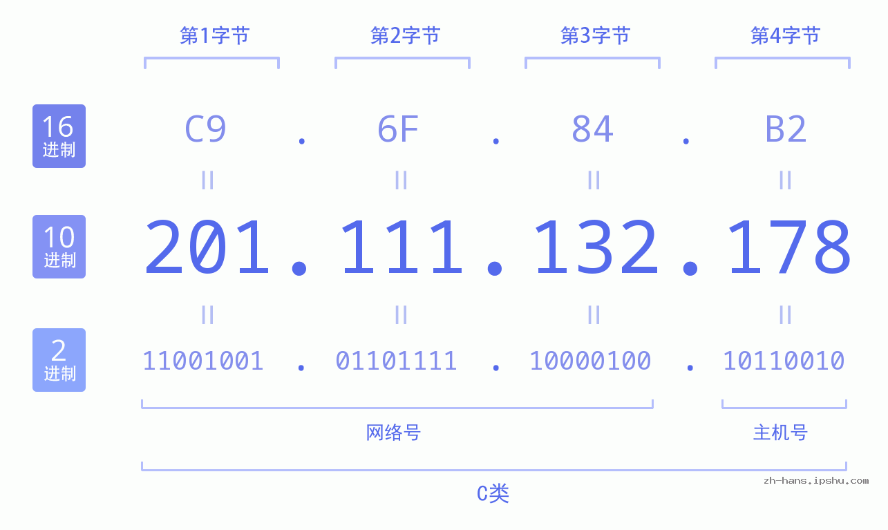IP地址:201.111.132.178 数据结构图 二进制 十进制 十六进制 IPv4: 201.111.132.178 网络类型 网络号 主机号