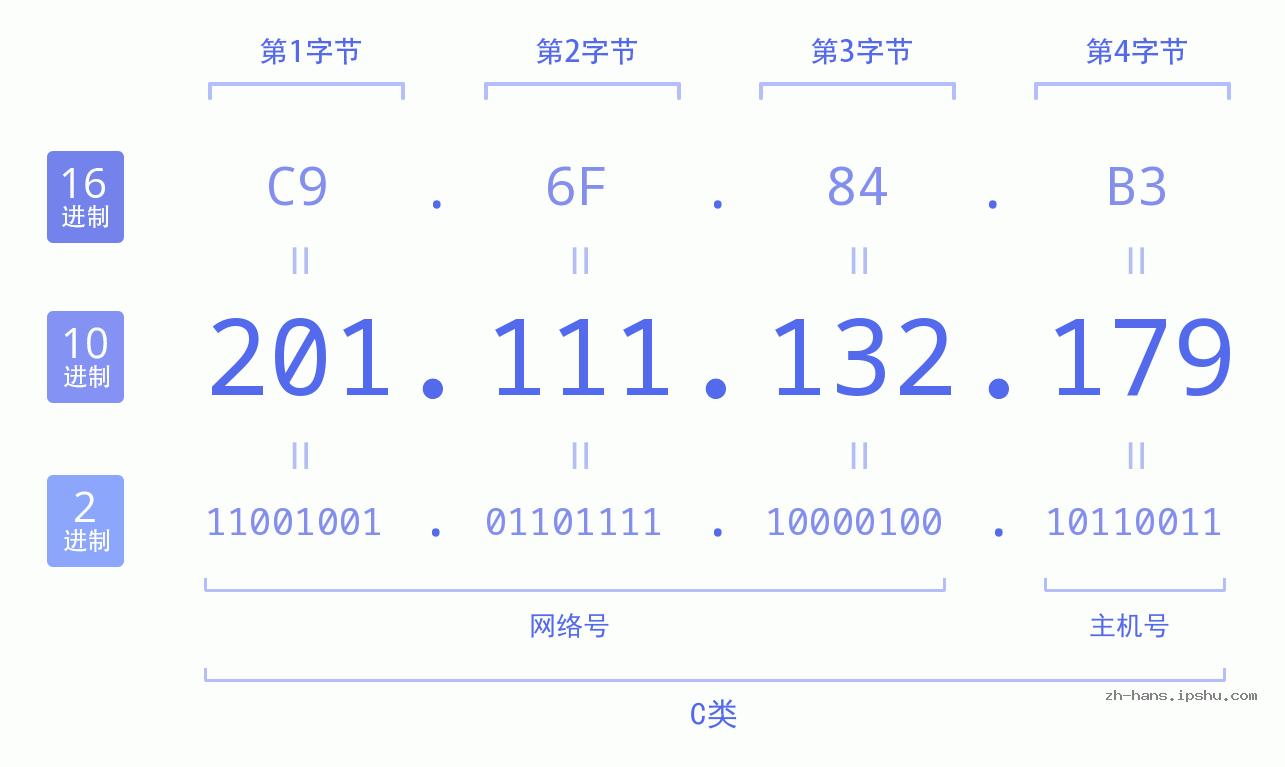 IP地址:201.111.132.179 数据结构图 二进制 十进制 十六进制 IPv4: 201.111.132.179 网络类型 网络号 主机号