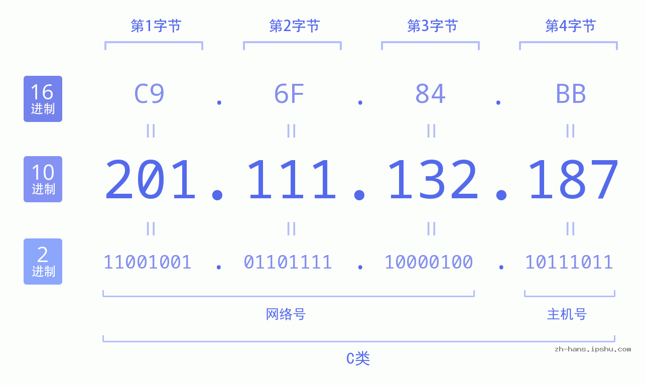 IP地址:201.111.132.187 数据结构图 二进制 十进制 十六进制 IPv4: 201.111.132.187 网络类型 网络号 主机号