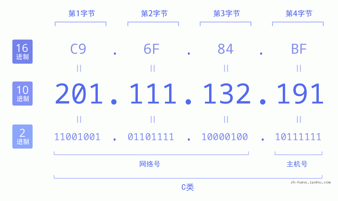 IP地址:201.111.132.191 数据结构图 二进制 十进制 十六进制 IPv4: 201.111.132.191 网络类型 网络号 主机号