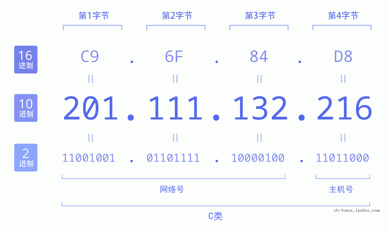 IP地址:201.111.132.216 数据结构图 二进制 十进制 十六进制 IPv4: 201.111.132.216 网络类型 网络号 主机号