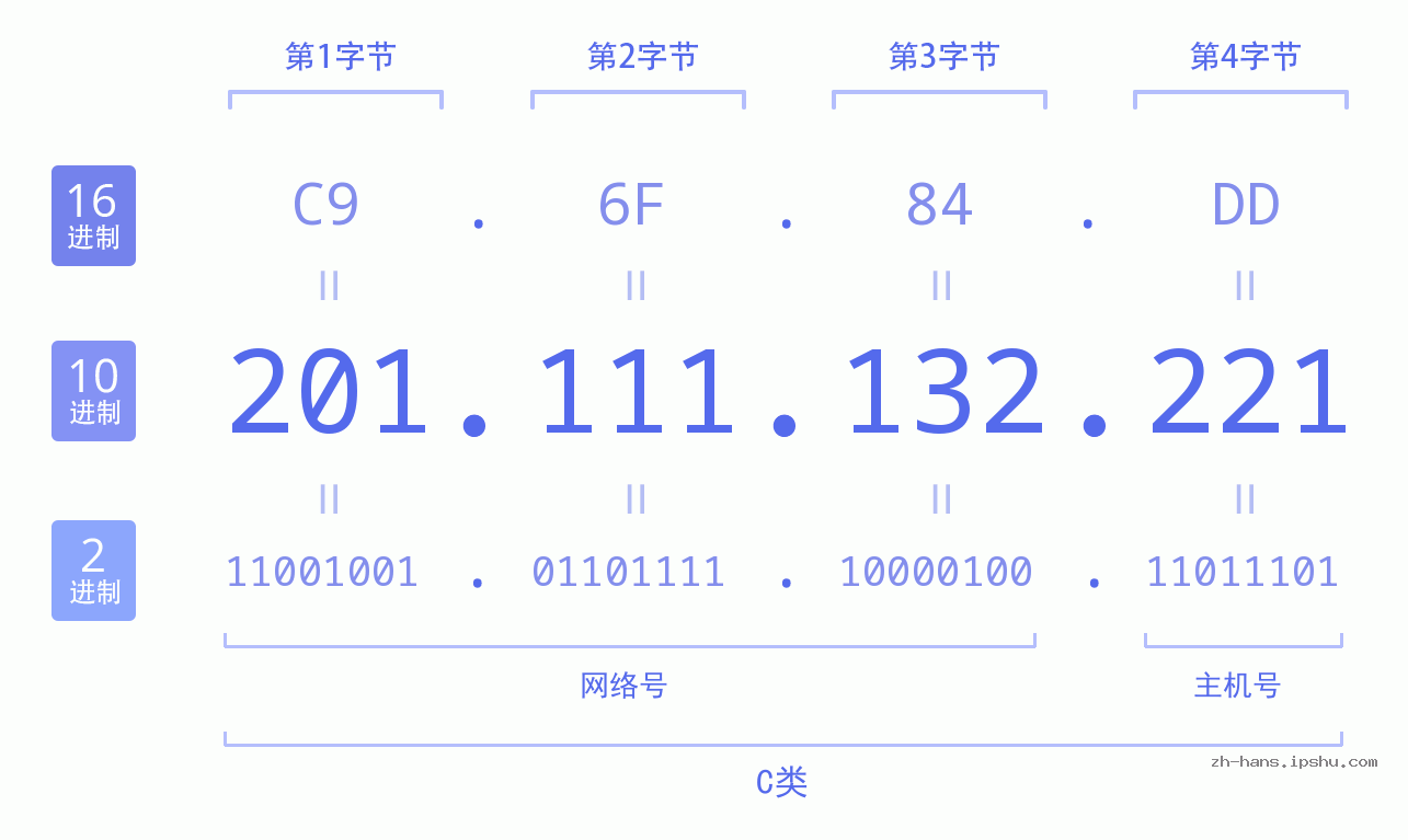 IP地址:201.111.132.221 数据结构图 二进制 十进制 十六进制 IPv4: 201.111.132.221 网络类型 网络号 主机号
