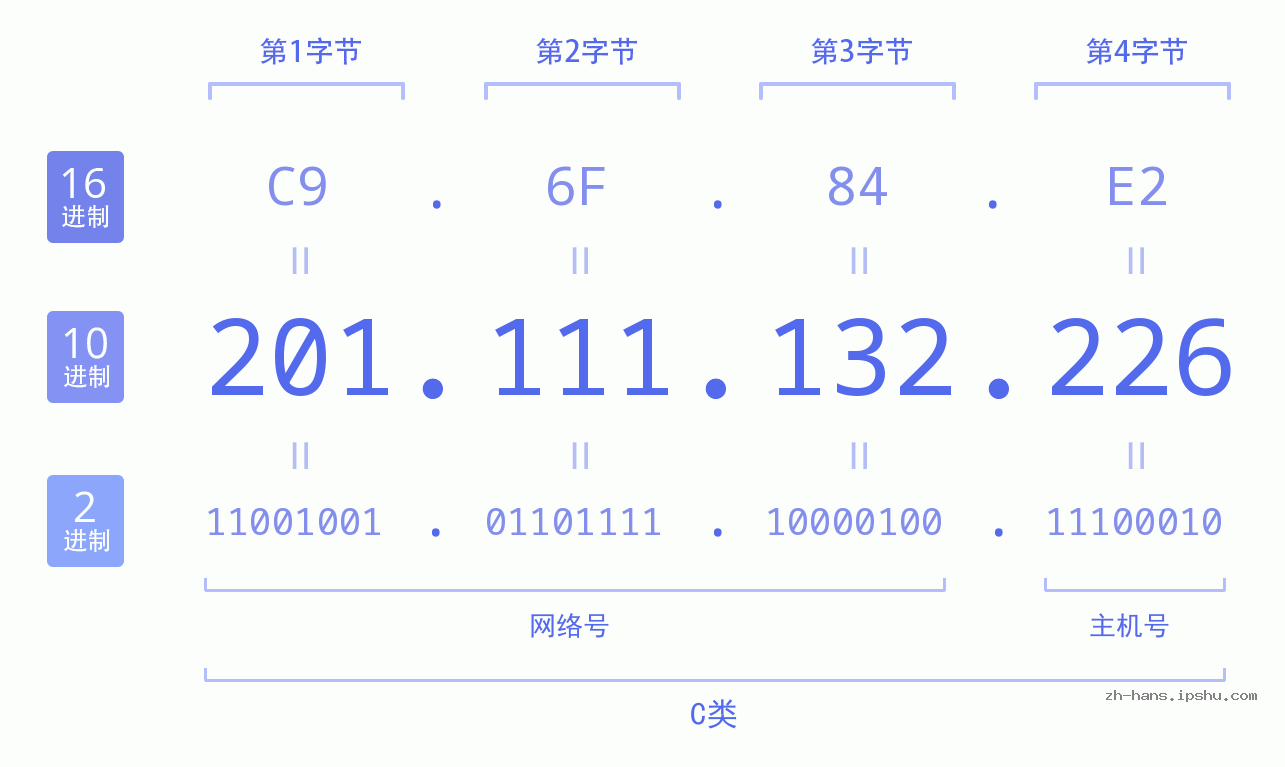 IP地址:201.111.132.226 数据结构图 二进制 十进制 十六进制 IPv4: 201.111.132.226 网络类型 网络号 主机号