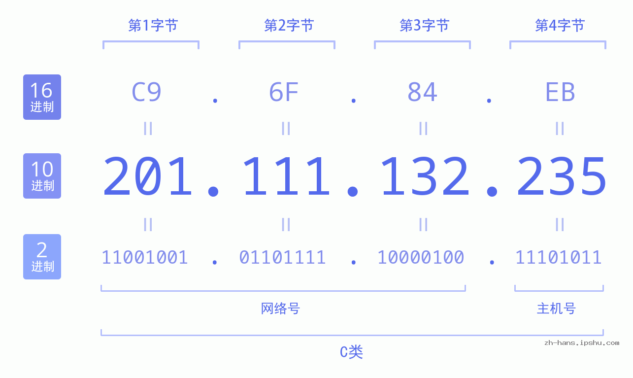 IP地址:201.111.132.235 数据结构图 二进制 十进制 十六进制 IPv4: 201.111.132.235 网络类型 网络号 主机号