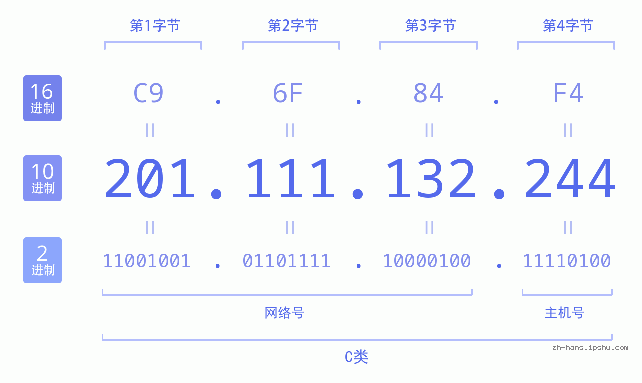 IP地址:201.111.132.244 数据结构图 二进制 十进制 十六进制 IPv4: 201.111.132.244 网络类型 网络号 主机号