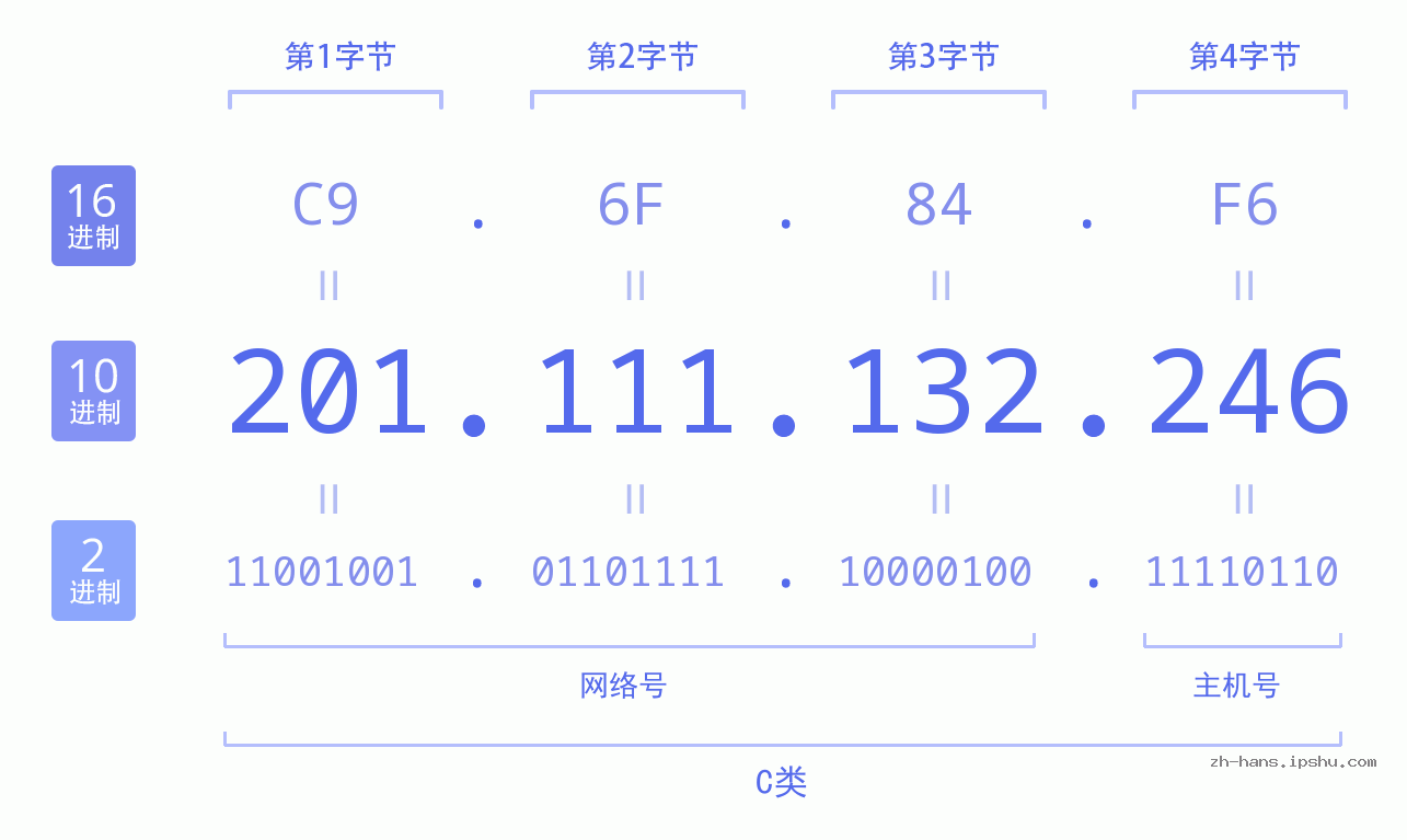 IP地址:201.111.132.246 数据结构图 二进制 十进制 十六进制 IPv4: 201.111.132.246 网络类型 网络号 主机号