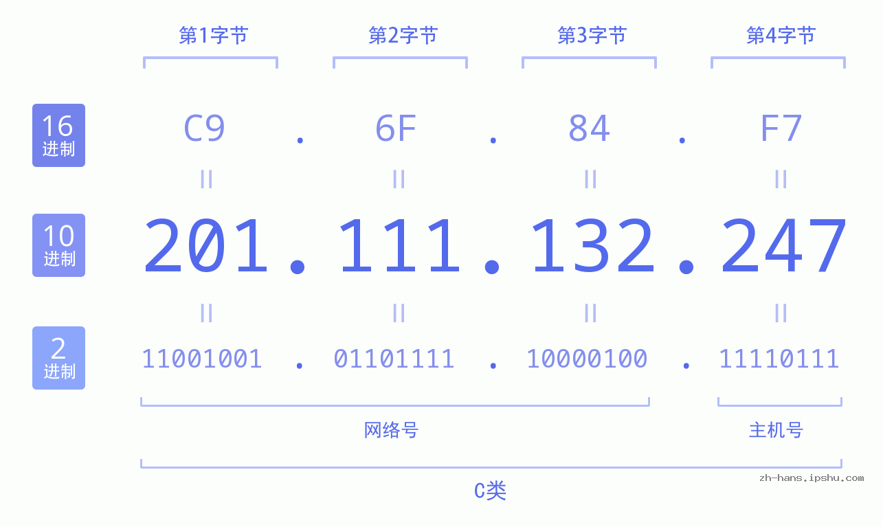 IP地址:201.111.132.247 数据结构图 二进制 十进制 十六进制 IPv4: 201.111.132.247 网络类型 网络号 主机号
