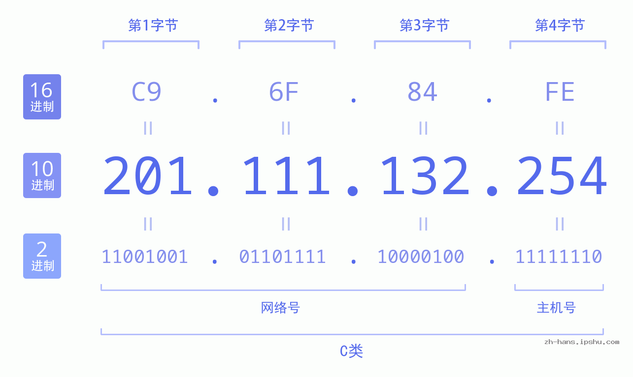IP地址:201.111.132.254 数据结构图 二进制 十进制 十六进制 IPv4: 201.111.132.254 网络类型 网络号 主机号