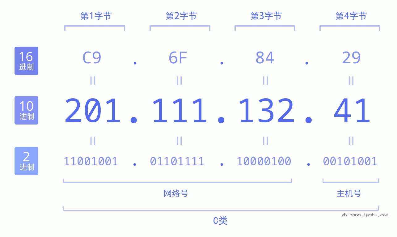 IP地址:201.111.132.41 数据结构图 二进制 十进制 十六进制 IPv4: 201.111.132.41 网络类型 网络号 主机号