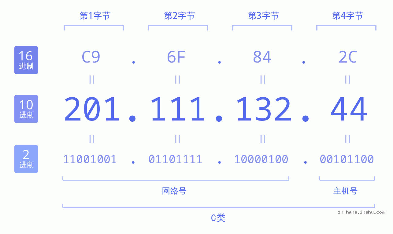 IP地址:201.111.132.44 数据结构图 二进制 十进制 十六进制 IPv4: 201.111.132.44 网络类型 网络号 主机号
