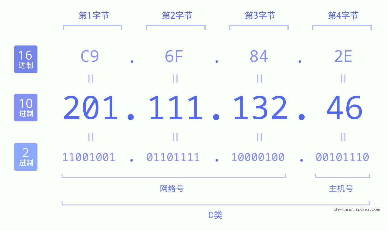 IP地址:201.111.132.46 数据结构图 二进制 十进制 十六进制 IPv4: 201.111.132.46 网络类型 网络号 主机号