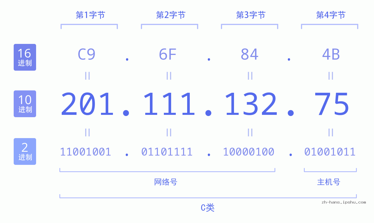 IP地址:201.111.132.75 数据结构图 二进制 十进制 十六进制 IPv4: 201.111.132.75 网络类型 网络号 主机号