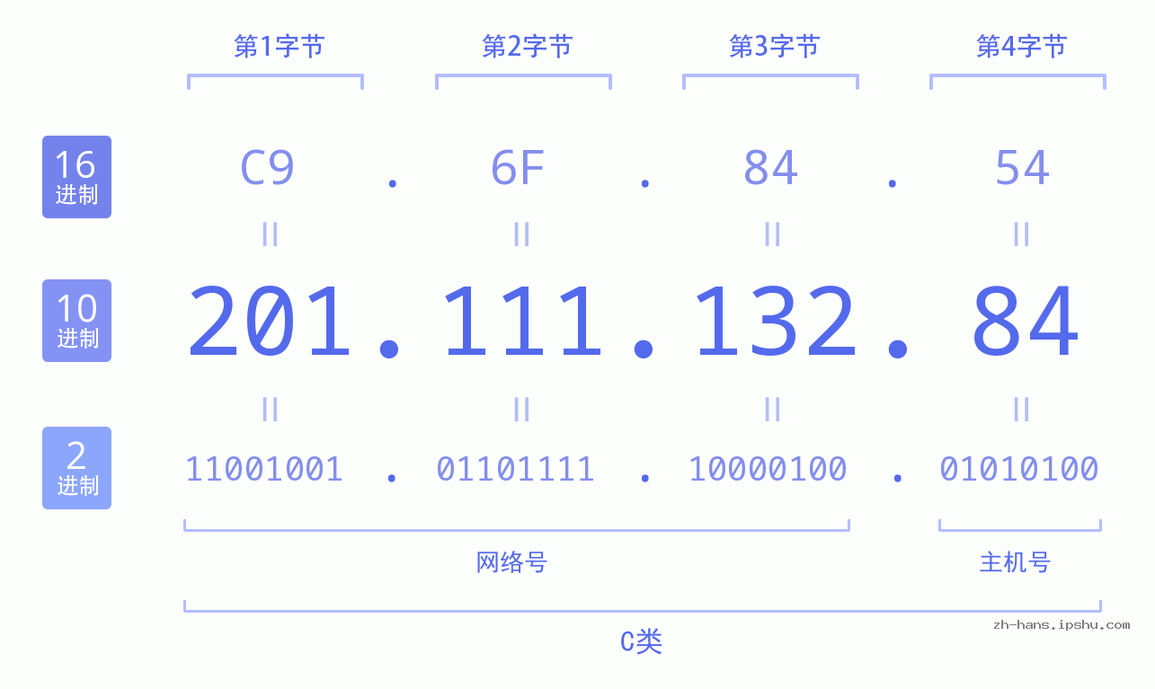 IP地址:201.111.132.84 数据结构图 二进制 十进制 十六进制 IPv4: 201.111.132.84 网络类型 网络号 主机号