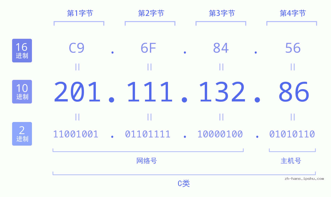IP地址:201.111.132.86 数据结构图 二进制 十进制 十六进制 IPv4: 201.111.132.86 网络类型 网络号 主机号