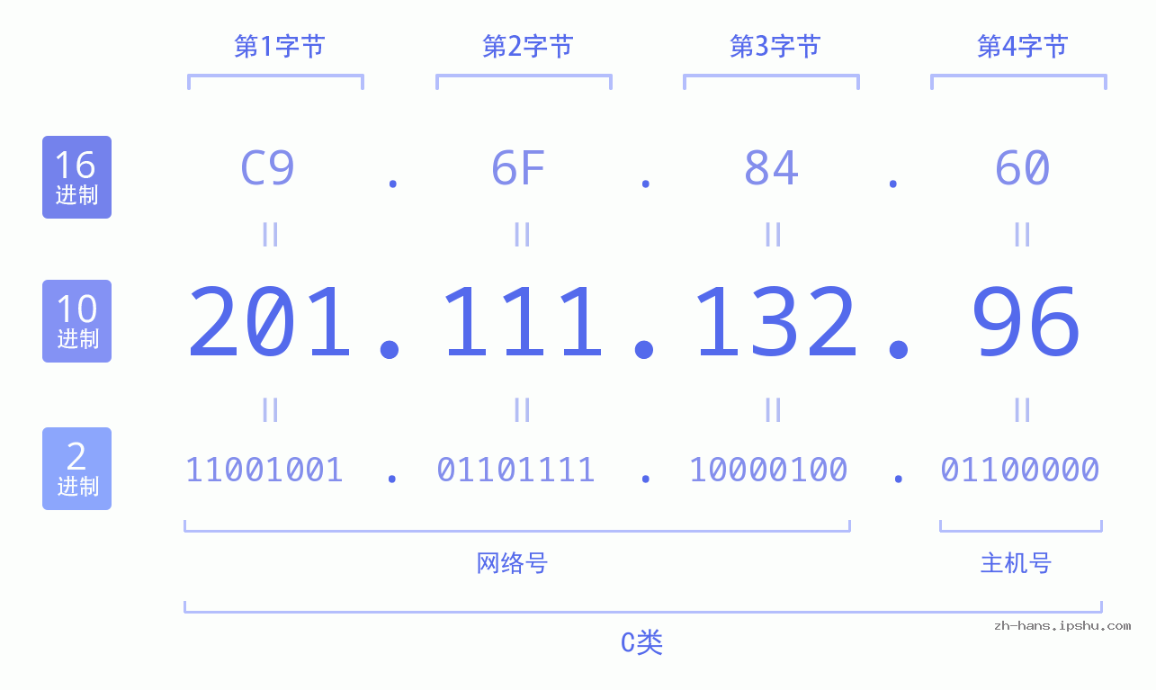IP地址:201.111.132.96 数据结构图 二进制 十进制 十六进制 IPv4: 201.111.132.96 网络类型 网络号 主机号
