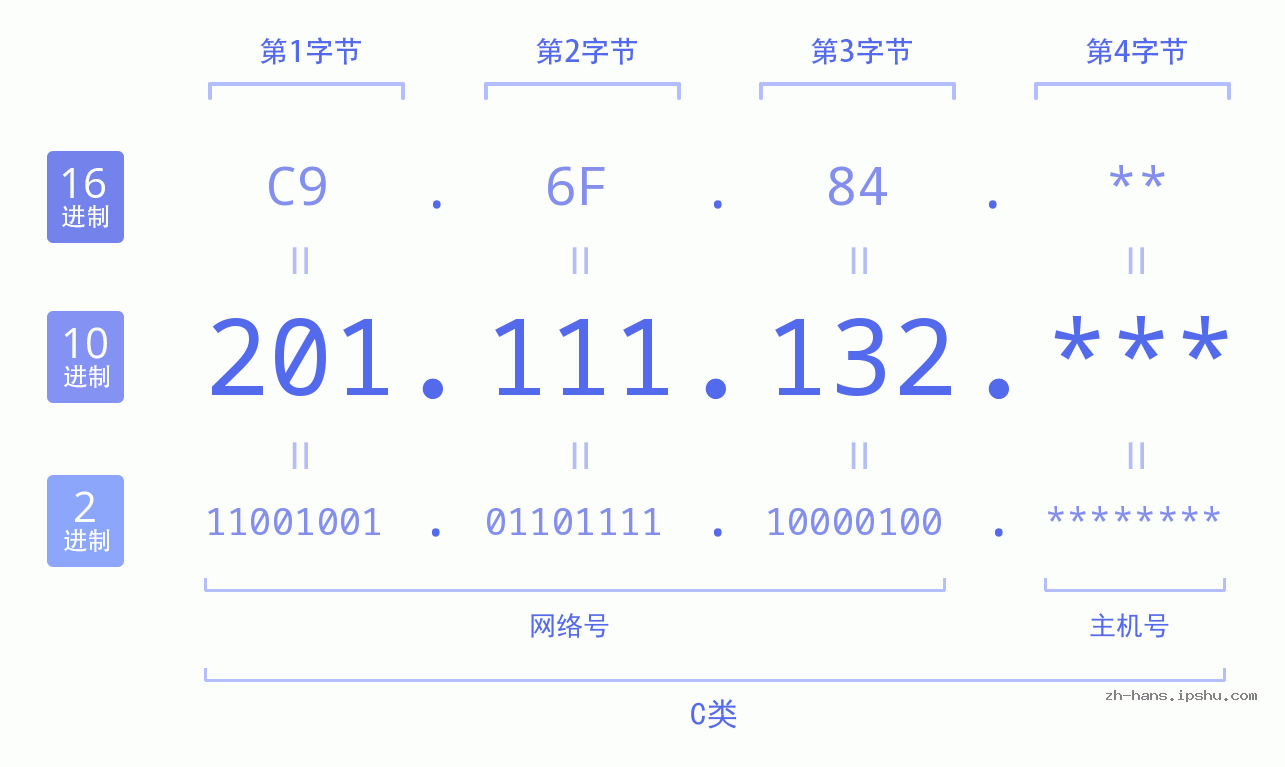 IP地址:201.111.132 数据结构图 二进制 十进制 十六进制 IPv4: 201.111.132 网络类型 网络号 主机号
