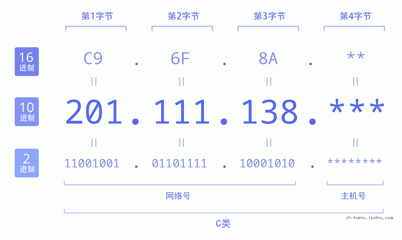 IP地址:201.111.138 数据结构图 二进制 十进制 十六进制 IPv4: 201.111.138 网络类型 网络号 主机号